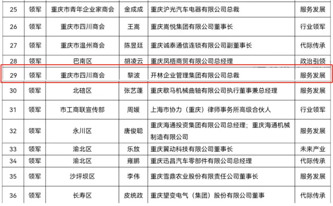 喜报 | 热烈祝贺开林集团总裁黎波入选重庆市年轻一代“十百千万”培育工程领军培育后备库